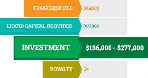 Franchise Expenses