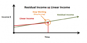 Residual vs Linear Income