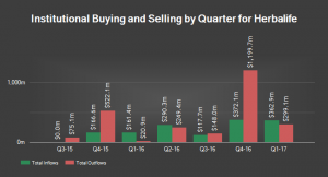 Institutional Buying Selling of Herbalife shares