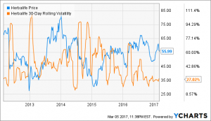 Herbalife Volatile Stock History