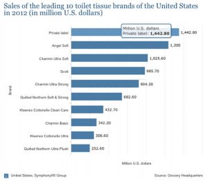 Sales graph all tissue brands