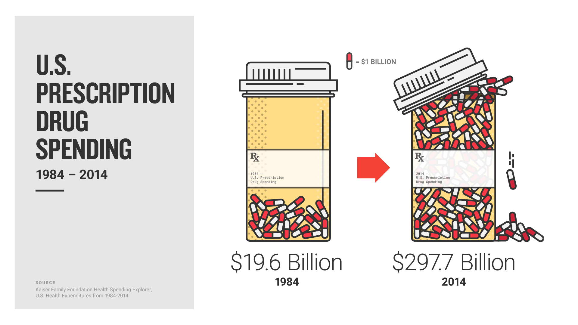 Statistics: US prescription drug spending increased from 19 billion to 297 billion