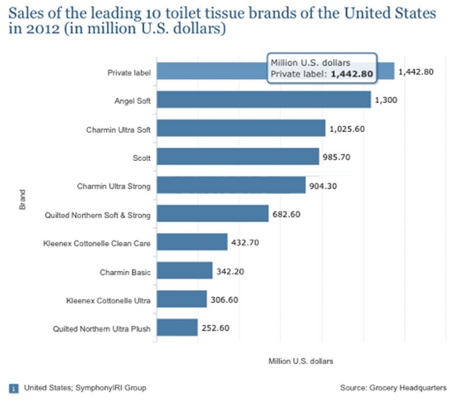 Chart Sales of 10 leading toilet tissue brands