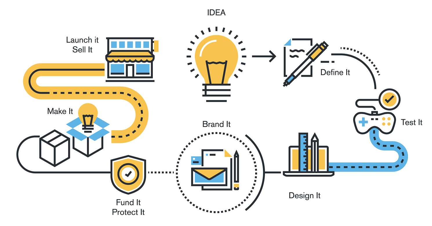 Graphic: Product Manufacturing Process Flow