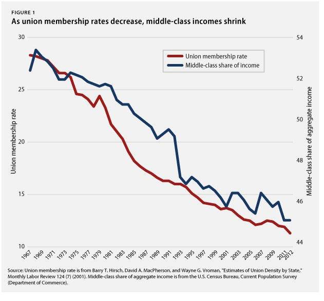 graph: Union Membership Middle Class Decline Correlation